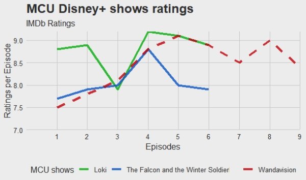 plot - Mcu Disney shows ratings IMDb Ratings 9.0 8 8.5 Ratings per Episode 8.0 7.5 5 7.0 1 2 2 3 3 6 7 8 9 4. 5 Episodes Mcu shows Loki The Falcon and the Winter Soldier Wandavision