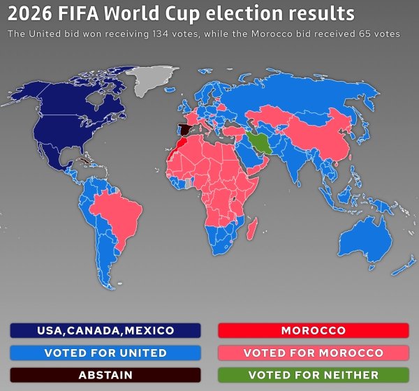 2026 Fifa World Cup election results The United bid won receiving 134 votes, while the Morocco bid received 65 votes Usa,Canada, Mexico Voted For United Abstain Morocco Voted For Morocco Voted For Neither