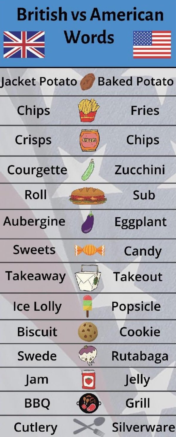 material - British vs American Words Jacket Potato Baked Potato Chips Fries Crisps Chips Chips Courgette Zucchini Roll Sub Aubergine Eggplant Sweets Candy Takeaway Takeout Ice Lolly Popsicle Biscuit Cookie Swede Rutabaga Jam Jelly Bbq P Grill Cutlery X Si