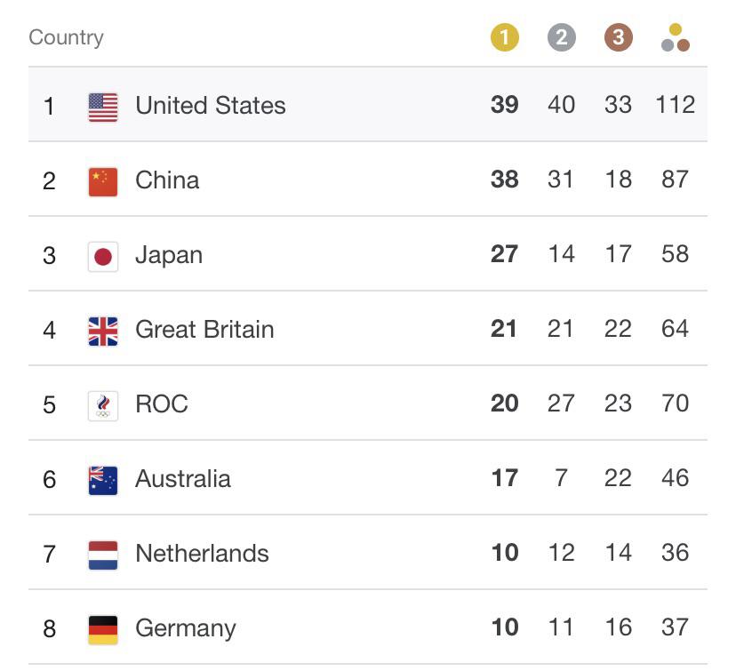 Final Olympic Medal Count