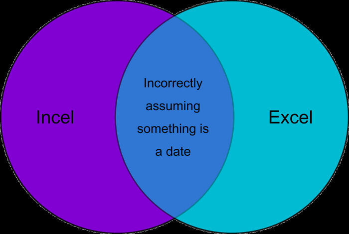 circle - . Incorrectly assuming something is Incel Excel a date