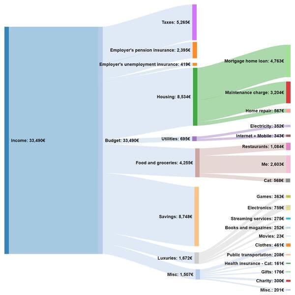 My single Finnish income and expenses 2020 in EUR