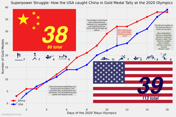 A Photo-Finish Race for the Most Gold Medals at Tokyo 2020: USA 39, China 38