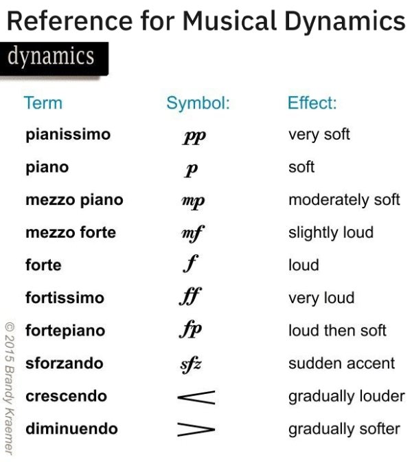 angle - Reference for Musical Dynamics dynamics Symbol Effect Term pianissimo Pp very soft piano soft mezzo piano mp moderately soft mezzo forte slightly loud forte loud mf f ff fp fortissimo very loud fortepiano loud then soft sforzando sudden accent 201