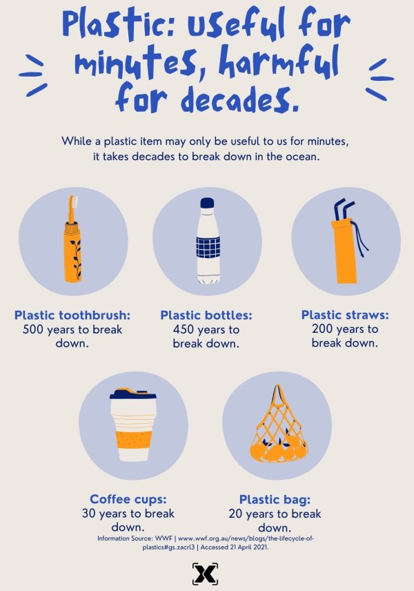 water - Plastic useful for minutes, harmful for decades. While a plastic item may only be useful to us for minutes, it takes decades to break down in the ocean. 27 Plastic toothbrush 500 years to break down. Plastic bottles 450 years to break down. Plasti