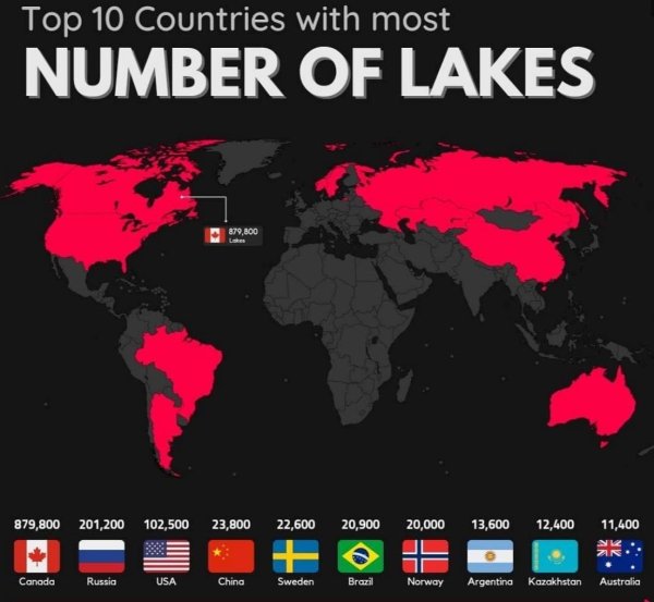 Top 10 Countries with most Number Of Lakes 879,800 Lake 879,800 201,200 102,500 23,800 22,600 20,900 20,000 13,600 12,400 11,400 Nu Zir Canada Russia Usa China Sweden Brazil Norway Argentina Kazakhstan Australia
