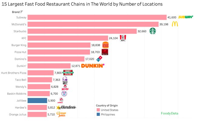 15 Largest Fast Food Restaurant Chains in The World by Number of Locations Brand Subway McDonald's 41,600 Subway | 39,198 m Starbucks 32,660 Kfc 24,104 Kfc Burger King 18,838 King Pizza Hut 18,703 Domino's 17,020 Dunkin' 12,871 Dunkin' Hunt Brothers Pizza