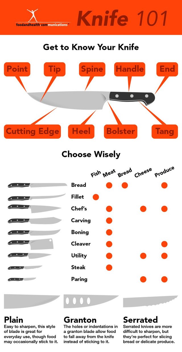 orange - Knife 101 foodandhealth communications Get to Know Your Knife Point Tip Spine Handle End Cutting Edge Heel Bolster Tang Choose Wisely Bread Fish Meat Bread Cheese Produce Fillet Chef's Carving Boning Cleaver Utility Steak Paring Plain Easy to sha