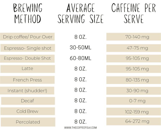 number - Brewing Method Average Serving Size Caffeine Per Serve Drip coffee Pour Over 8 Oz. 70140 mg Espresso Single shot 3050ML 4775 mg Espresso Double Shot 6080ML 95105 mg Latte 8 Oz. 95105 mg French Press 8 Oz. 80135 mg Instant shudder! 8 Oz. 3090 mg D