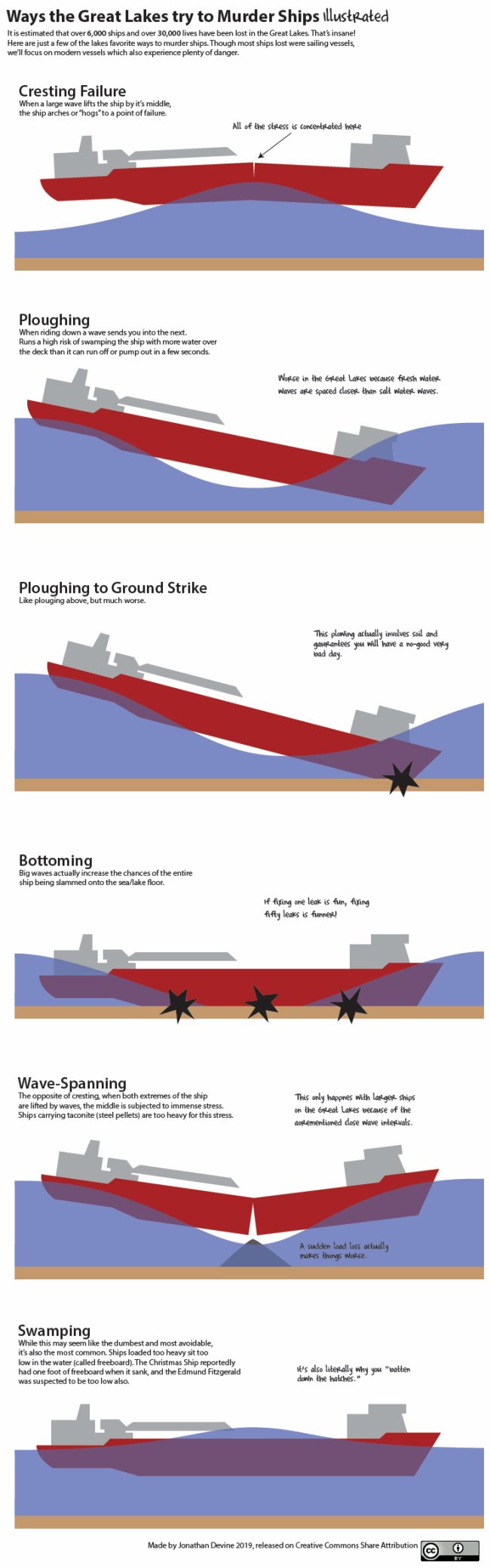 edmund fitzgerald wreck - Ways the Great Lakes try to Murder Ships illustrated It is estimated that over 6,000 ships and over 30,000 lives have been lost in the Great Lakes. That's insane! Here are just a few of the lakes favorite ways to murder ships. Th