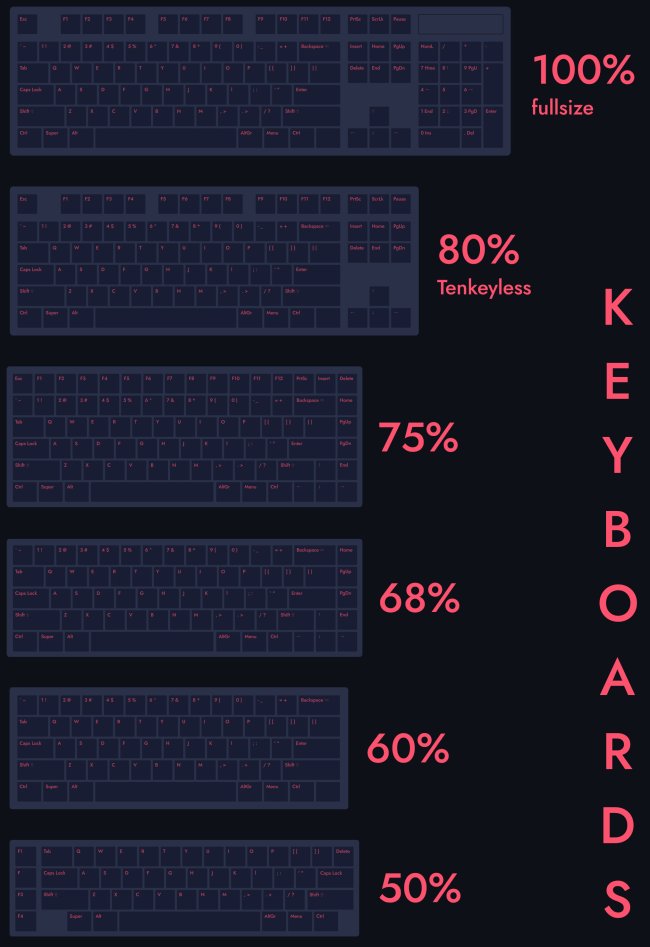 keyboard sizes reddit - F Fil Red D W E 1 11 Th 100% fullsize T De D Del Ft Sf Te Pole W . 80% Tenkeyless 1 C V Ano Fhd