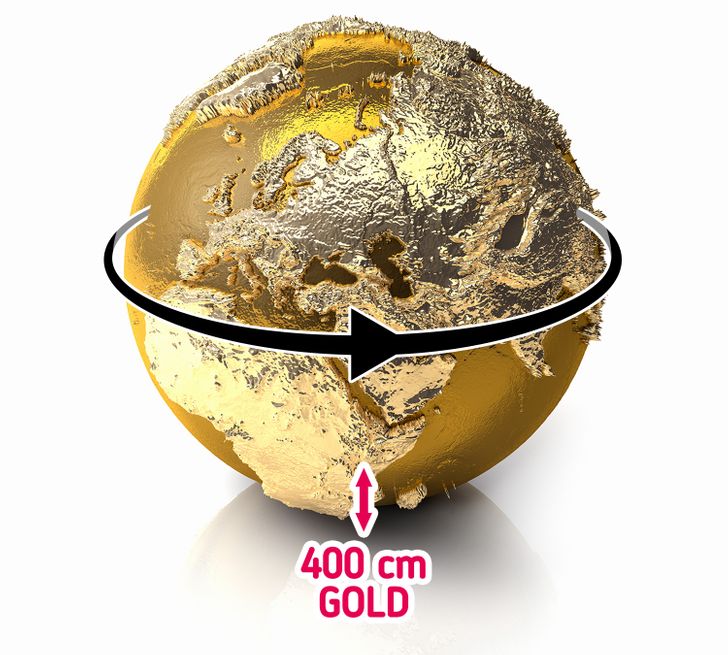 According to research, 99% of the Earth’s gold is buried in its core. If we somehow were able to dig out this massive amount, we would obtain a ginormous amount of this precious metal, enough to fully envelop the surface of our globe with a 4-meter thick layer of gold.