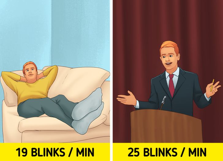 With all the things our brains have to constantly process, it is fair to say that they might often need a much-deserved break. Thankfully blinking is here to the rescue about 15 to 20 times per minute. According to a study, that miniscule moment of shut-eye helps the brain to power down and go on a mental break for a split second before attention being restored once again. Therefore, according to scientists, we blink more when we are conducting a task that requires more mental activity since our brain would require more rest the more we stress it.