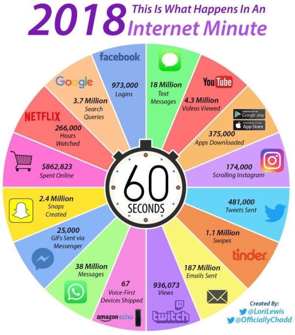 useful charts and infographics - social media digital marketing - This Is What Happens In An 2018 Internet Minute facebook Google 3.7 Million Search Netflix Queries 266,000 Hours Watched 973,000 18 Million You Tube Logins Text Messages 4.3 Million Videos 
