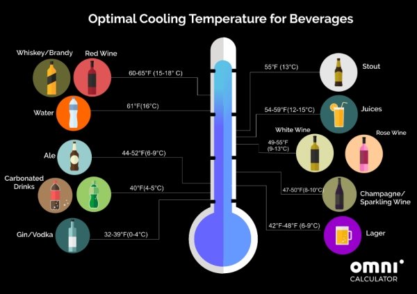 useful charts and infographics - beverage temperature - Optimal Cooling Temperature for Beverages WhiskeyBrandy Red Wine 55F 13C 6065F 1518C Stout 20 61F16C Water 5459F1215C Juices 1 0 0 White Wine 4955F 913C Rose Wine Ale 4452'F69C Carbonated Drinks 40'F