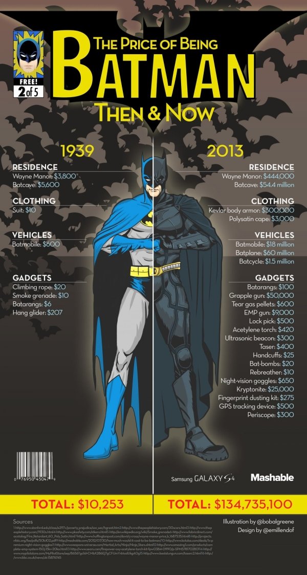 useful charts and infographics - cost of being batman - The Price Of Being Free! 2 of 5 Then & Now 2013 1939 Residence Wayne Manon $3,800 Batcave $5,600 Residence Wayne Manor $444,000 Batcave $54.4 million Clothing Suit $10 Clothing Kevlar body armor $300