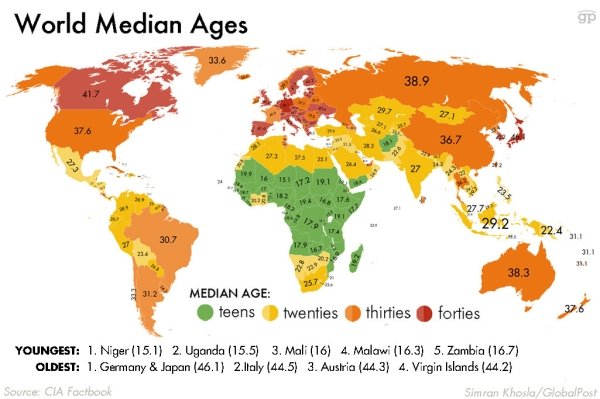 useful charts and infographics - world map - 9 World Median Ages 33.6 38.9 27 37.6 36.7 273 25 100 16 15.1 172 19.1 194 176 27.7 29.2 22.4 30.7 31.1 31.1 38.3 312 Median Age teens twenties thirties forties 376 Youngest 1. Niger 151 2. Uganda 15.5 3. Mali 