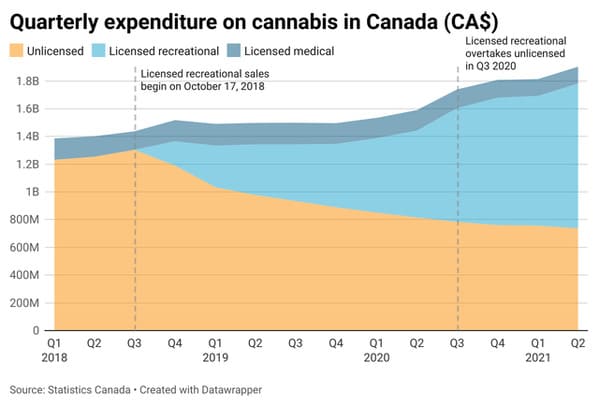 diagram - Quarterly expenditure on cannabis in Canada Ca$ Unlicensed Licensed recreational Licensed recreational Licensed medical overtakes unlicensed in Q3 2020 1.8B Licensed recreational sales begin on 1.6B 1,4B 1.2B 1B 800M 600M 400M 200M 0 Q1 2018 Q2 