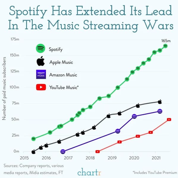 plot - Spotify Has Extended Its Lead In The Music Streaming Wars 175m 165m Spotify 150m Apple Music 125m music Amazon Music Number of paid music subscribers 100m YouTube Music 75m 50m 25m Om 2018 2019 2020 2021 2015 2016 2017 Sources Company reports, vari