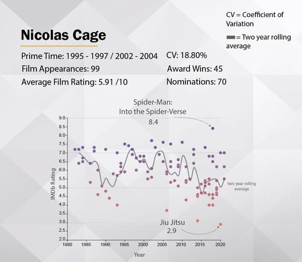 diagram - Cv Coefficient of Variation Nicolas Cage Two year rolling average Prime Time 1995 19972002 2004 Cv 18.80% Film Appearances 99 Award Wins 45 Average Film Rating 5.9110 Nominations 70 SpiderMan Into the SpiderVerse 8.4 90 8.54 8.0 7.5 70 6.5. IMDb