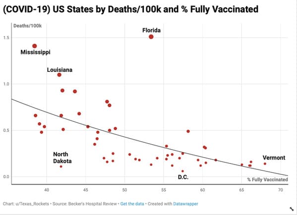 plot - Covid19 Us States by Deaths and % Fully Vaccinated Deaths Florida 15 Mississippi Louisiana 1.0 0.5 North Dakota Vermont 0.0 D.C. % Fully Vaccinated 40 45 So Ss 60 65 70 Chart uTexas Rociets. Source Becker's Hospital Review. Get the data. Created wi