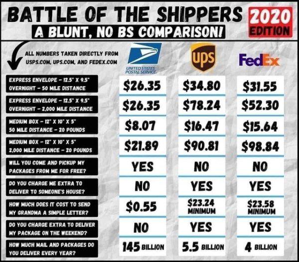 fedex vs usps - United States Postal Service Battle Of The Shippers 2020 A Blunt, No Bs Comparisoni Edition All Numbers Taken Directly From Usps.Com, Ups.Com, And Fedex.Com ups FedEx Express Envelope 12.5" X 9.5" Overnight 50 Mile Distance $26.35 $34.80 $