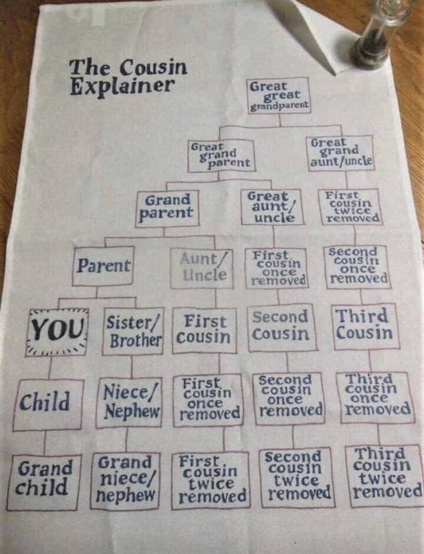 vsauce cousins - The Cousin Explainer Great great grandparent Great parent grand Great grand auntuncle Grand Great aunt uncle First cousin twice removed parent Parent Aunt Llncle First. cousin once removed Second cousin once removed You Sister First Secon