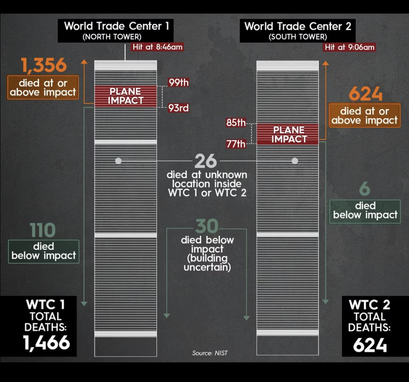 Who died where in the WTC buildings on 9/11