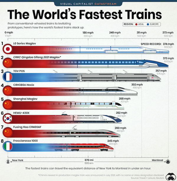 point - Visual Capitalist Datastream The World's Fastest Trains Region Asia Europe From conventionalwheeled trains to levitating prototypes, here's how the world's fastest trains stack up. Omph 186 mph Okph 300 kph 249 mph 400 kph 31 mph 500 kph 373 mph 8
