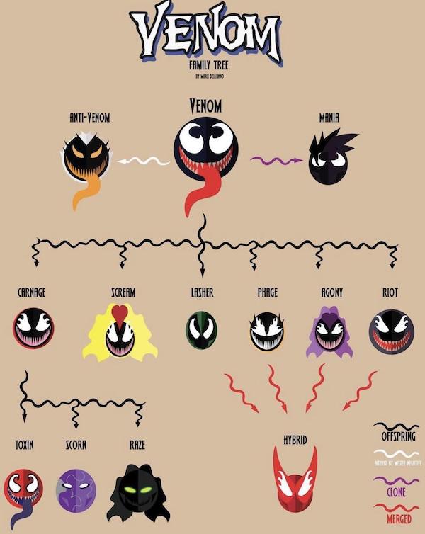 symbiote family tree - Venom Family Tree 11. Redno Venom AntiVenom Mania man my Carnage Scream Lasher Phage Rgony Riot C zur n Hybrid Offspring Toxin Scorn Raze Clone Merged