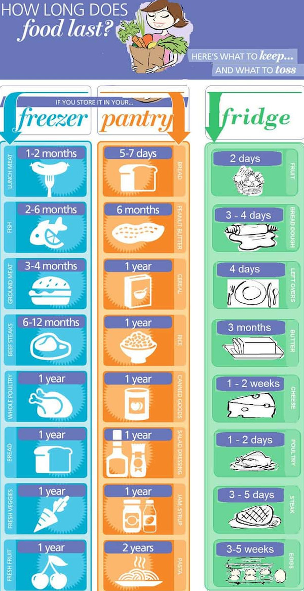 long things last in a fridge - How Long Does food last? Here'S What To keep... And What To toss If You Store It In Your... freezer pantry fridge 12 months 57 days 2 days Lunch Meat Fruit 26 months 6 months 3 4 days Fish Peanut Butter Bread Dough 34 months