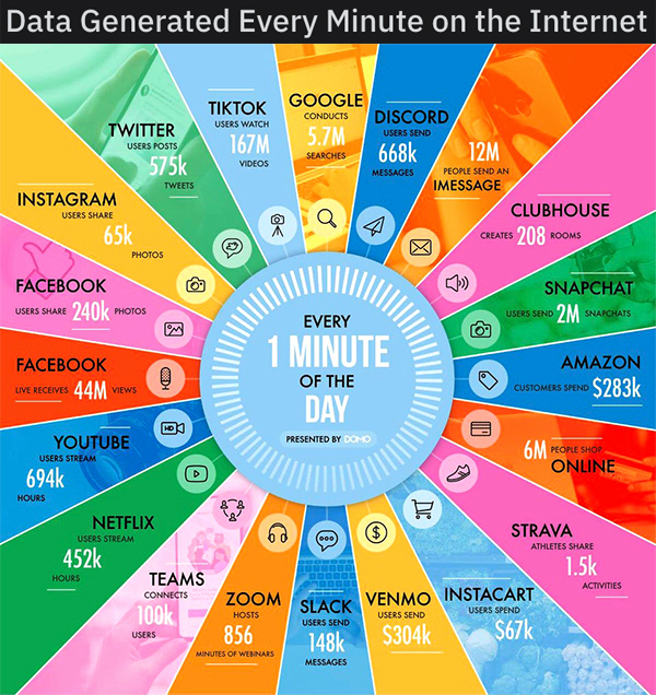 graphic design - Data Generated Every Minute on the Internet Tiktok Users Watch Conducts Us Seno 167M Searches Videos Google Discord 5.7M 12M Imessage Clubhouse 4 Cars 208 oom Message Twitter Usfo Twit Instagram Users 65k Fotos Facebook Usas H motos Pore 