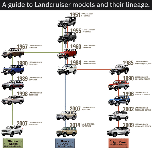 land cruiser 70 - A guide to Landcruiser models and their lineage. 1951 Toyota Jeep 1955 Land Cruiser 1967 Land Cruiser 55 Series Odd 1960 Land Cruiser 40 1980 Land Cruiser 60 Series 1984 70 SeriesVani 1985 an Land Cruiser 70 SeriesWagon 1989 To Land Crui