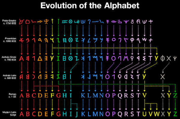 alphabet today - Evolution of the Alphabet Proto serve you my Lou mt W ? www2 by Aw . 1750 Bce Free Eeeeeee Phoenician e 49149910ZYLWY070 4W Archol Grook och som AS1A1V Ibol 1 Mm 01M94 Ety Oxy O Archaic Latin c. 500 Oce A101 Ii JWMO100X1Y X Cerere Acorn A