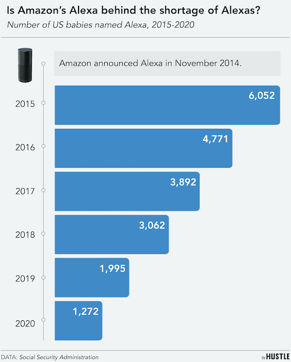 charts - infographics - screenshot - Is Amazon's Alexa behind the shortage of Alexas? Number of Us babies named Alexa, 20152020 Amazon announced Alexa in . 6,052 2015 4,771 2016 3,892 2017 0 3,062 2018 1,995 2019 1,272 2020 Data Social Security Administra