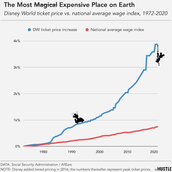charts - infographics - angle - The Most Magical Expensive Place on Earth Disney World ticket price vs. national average wage index, 19722020 Dw ticket price increase National average wage index 4k% 3k% 2k% 1k% 0% 1980 1990 2000 2010 2020 Data Social Secu