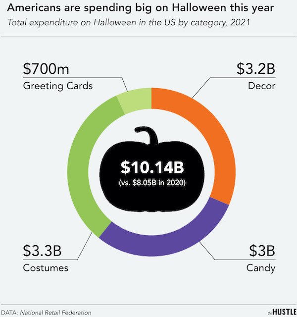 charts - infographics - diagram - Americans are spending big on Halloween this year Total expenditure on Halloween in the Us by category, 2021 $700m Greeting Cards $3.2B Decor $10.14B vs. $8.05B in 2020 $3.3B Costumes $3B Candy Data National Retail Federa