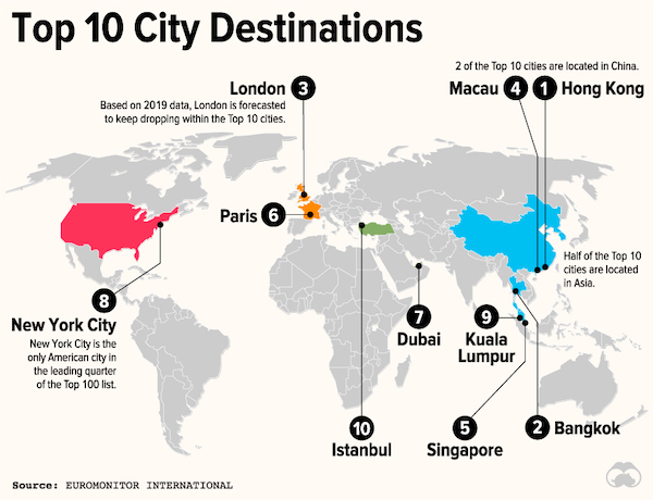 charts - infographics - greater east asia co prosperity sphere - Top 10 City Destinations 2 of the Top 10 cities are located in China. Macau 4 Hong Kong London 3 Based on 2019 data, London is forecasted to keep dropping within the Top 10 cities. Paris 6 H