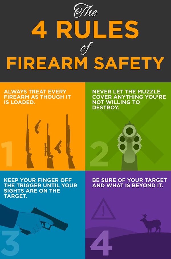 charts - infographics - four gun safety rules - The 4 Rules of Firearm Safety Always Treat Every Firearm As Though It Is Loaded Never Let The Muzzle Cover Anything You'Re Not Willing To Destroy. 2 Keep Your Finger Off The Trigger Until Your Sights Are On 