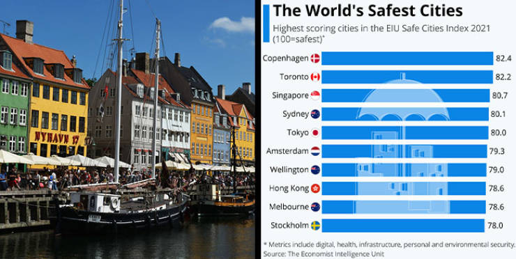 "I googled what is the safest city in the world in 2021. And as always, here's what I found now The following are according to the Economist Intelligence Unit, and are ranked off of five securities, health, infrastructure, personal, environmental and digital security. So coming in at number five is Tokyo, Japan, they scored the best in the world for health, security. Just scraping fourth is Sydney, Australia. They scored the best in the world for digital security. At number three is Singapore. Their infrastructure scored the second highest globally behind only Hong Kong. The runner up for safest city is Toronto, Canada. Their best scoring factor was environmental security. And the winner of the safest city in 2021 is Copenhagen, Denmark. They scored in the top five in most of the categories but scored the highest globally for their personal security."