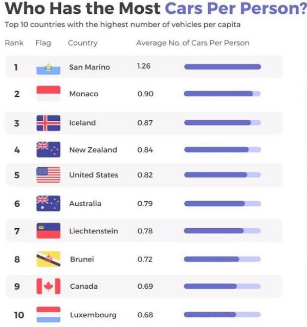 document - Who Has the Most Cars Per Person? Top 10 countries with the highest number of vehicles per capita Rank Flag Country Average No. of Cars Per Person 1 San Marino 1.26 2 N Monaco 0.90 3 Iceland 0.87 4 New Zealand 0.84 5 United States 0.82 6 Austra