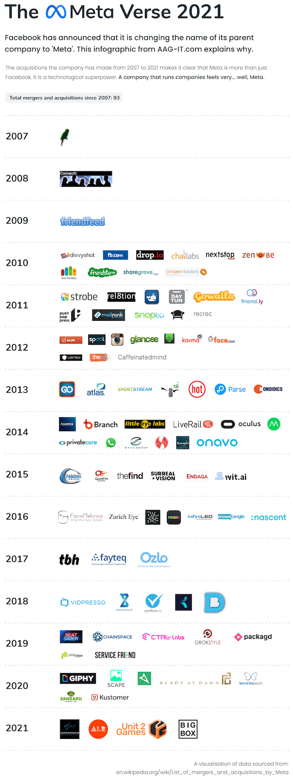 web page - The Meta Verse 2021 Facebook has announced that it is changing the name of its parent company to 'Meta'. This infographic from AagIt.com explains why. The acquisitions the company has made from 2007 to 2021 makes it clear that Meta is more than