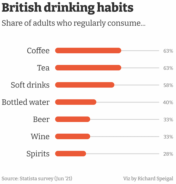 angle - British drinking habits of adults who regularly consume... Coffee 63% Tea 63% Soft drinks 58% Bottled water 40% Beer 33% Wine 111 33% Spirits 28% Source Statista survey Jun 21 Viz by Richard Speigal