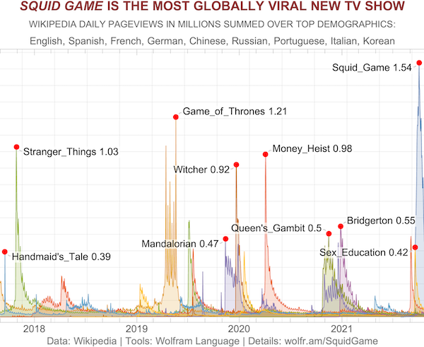 Squid Game - Squid Game Is The Most Globally Viral New Tv Show Wikipedia Daily Pageviews In Millions Summed Over Top Demographics English, Spanish, French, German, Chinese, Russian, Portuguese, Italian, Korean Squid_Game 1.54 Game_of_Thrones 1.21 Stranger