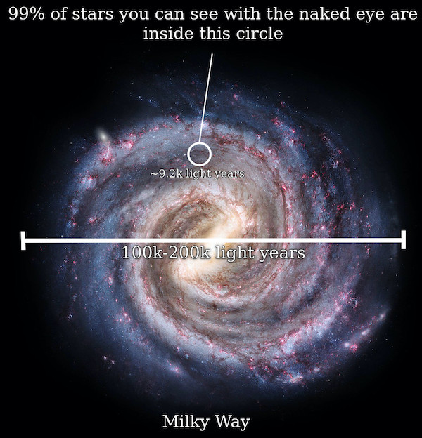 milky way galaxy - 99% of stars you can see with the naked eye are inside this circle O light years light years Milky Way