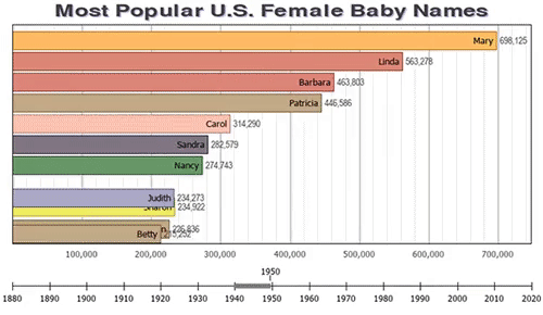 charts - infographics - angle - Most Popular U.S. Female Baby Names Mary 698.126 Linda 563.27B Barbara 53,800 Patricia 46,586 Carol 314 290 Sandra 282.579 Nancy 274743 Judith 234273 on 234 922 Betty 225235 100,000 200,000 300,000 500,000 600,000 700,000 4