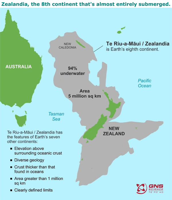charts - infographics - new zealand continent - Zealandia, the 8th continent that's almost entirely submerged. New Caledonia Te RiuaMui Zealandia is Earth's eighth continent. Australia 94% underwater Pacific Ocean Area 5 million sq km Tasman Sea New Zeala