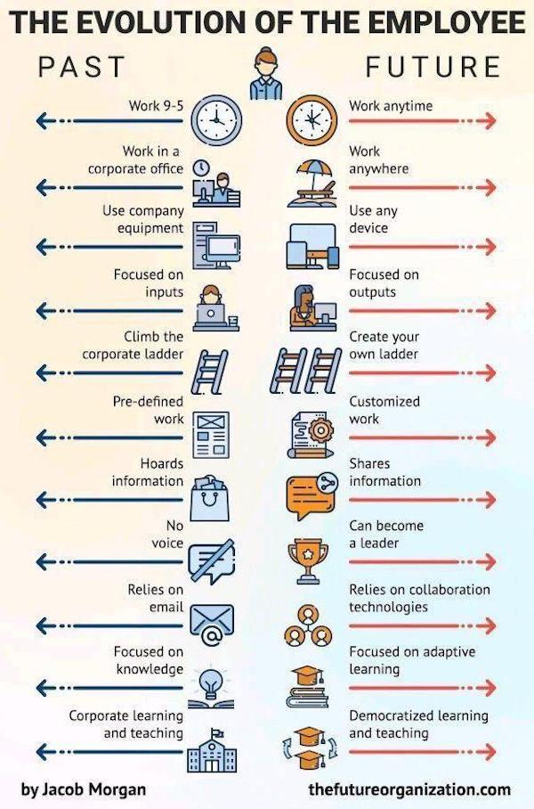 charts - infographics - jacob morgan future of work - The Evolution Of The Employee Past Future Work 95 Work anytime . Work in a corporate office Work anywhere Use any Use company equipment device Focused on inputs Focused on outputs Climb the corporate l