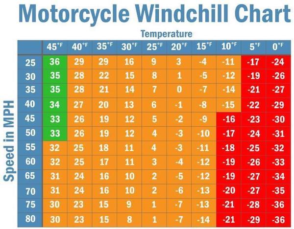 charts - infographics - number - Motorcycle Windchill Chart 25 30 35 40 45 Temperature 45F 40F 35F 30F 25F 20F 15F 10F 5F 0F 36 29 29 16 9 3 4 11 17 24 35 28 22 15 8 1 5 12 19 26 35 28 21 14 7 0 7 14 21 27 34 27 20 13 6 1 8 15 22 29 33 26 19 12 5 2 9 16 2