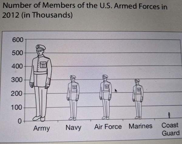 charts - infographics - design - Number of Members of the U.S. Armed Forces in 2012 in Thousands 600 500 400 mi 300 200 100 0 Army Navy Air Force Marines Coast Guard